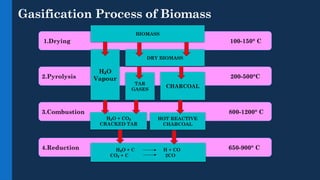 Gasification Process of Biomass
1.Drying 100-150° C
2.Pyrolysis 200-500°C
3.Combustion 800-1200° C
4.Reduction 650-900° C
BIOMASS
H O + C H + CO
₂
CO + C 2CO
₂
H O
₂
Vapour
DRY BIOMASS
TAR
GASES
CHARCOAL
H O + CO
₂ ₂
CRACKED TAR
HOT REACTIVE
CHARCOAL
 