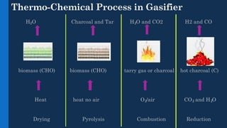 Thermo-Chemical Process in Gasifier
H O Charcoal and Tar H O and CO2 H2 and CO
₂ ₂
biomass (CHO) biomass (CHO) tarry gas or charcoal hot charcoal (C)
Heat heat no air O /air CO and H O
₂ ₂ ₂
Drying Pyrolysis Combustion Reduction
 