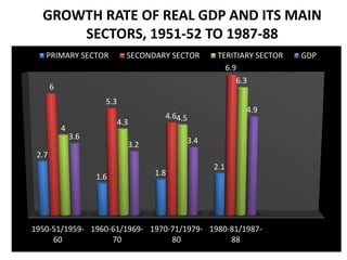 GROWTH RATE OF REAL GDP AND ITS MAIN 
SECTORS, 1951-52 TO 1987-88 
PRIMARY SECTOR SECONDARY SECTOR TERITIARY SECTOR GDP 
1950-51/1959- 
60 
1960-61/1969- 
70 
1970-71/1979- 
80 
1980-81/1987- 
88 
2.7 
1.6 1.8 
2.1 
6 
5.3 
4.6 
6.9 
4 
4.3 4.5 
6.3 
3.6 
3.2 3.4 
4.9 
 