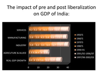 The impact of pre and post liberalization 
on GDP of India: 
4.2 
5.8 
5.8 
2.7 
5.2 
2.5 
5.9 
6.3 
4.3 
5.8 
5.9 
4.8 
7.5 
7.8 
3.9 
0 10 20 30 40 
SERVICES 
MANUFACTURING 
INDUSTRY 
AGRICUTURE & ALLIED 
REAL GDP GROWTH 
3.6 
4 
6.2 
2.9 
1.3 
4.4 
4 
5.6 
4.4 
6.4 
5.3 
4 
5.7 
5.7 
3.7 
7 
6.4 
5.2 
0.9 
4.1 
1950'S 
1960'S 
1970'S 
1980'S 
1990-91 
1991/92-1996/97 
1997/98-2002/03 
 