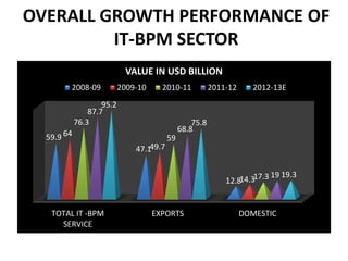 OVERALL GROWTH PERFORMANCE OF 
IT-BPM SECTOR 
TOTAL IT -BPM 
SERVICE 
EXPORTS DOMESTIC 
59.9 
47.1 
12.8 
64 
49.7 
14.3 
76.3 
59 
17.3 
87.7 
68.8 
19 
95.2 
75.8 
19.3 
VALUE IN USD BILLION 
2008-09 2009-10 2010-11 2011-12 2012-13E 
 