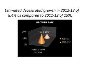 Estimated decelerated growth in 2012-13 of 
8.4% as compared to 2011-12 of 15%. 
20% 
10% 
0% 
GROWTH RATE 
15% 8.40% 
TOTAL IT-BPM 
SECTOR 
2011-12 
2012-13E 
 