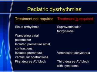 Pediatric dysrhythmias
Treatment not requiredTreatment not required TreatmentTreatment isis requiredrequired
Sinus arrhythmiaSinus arrhythmia SupraventricularSupraventricular
tachycardiatachycardia
Wandering atrialWandering atrial
pacemakerpacemaker
Isolated premature atrialIsolated premature atrial
contractionscontractions
Isolated prematureIsolated premature
ventricular contractionsventricular contractions
Ventricular tachycardiaVentricular tachycardia
First degree AV blockFirst degree AV block Third degree AV blockThird degree AV block
with symptomswith symptoms
 