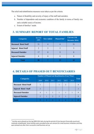  
	
   	
  
	
   4	
  |	
  P a g e 	
  
The relief and rehabilitation measures were taken as per the criteria:
a. Nature of disability and severity of injury of the staff and outsiders.
b. Number of dependents and economic condition of the family in terms of family size
and a reliable source of income.
c. Extent of families’ needs.
3. SUMMARY REPORT OF TOTAL FAMILIES
4. DETAILS OF PHASED OUT BENEFICIARIES
Categories
Number of Phased out Beneficiaries (Year Wise)
Total
2009 2010 2011 2012 2013 2014
Deceased Hotel Staff 1 1 2 4
Injured Hotel Staff 2 2
Deceased Outsider 4 1 1 1 1 1 9
Injured Outsider 2 1 2 2 1 8
Total 9 2 3 4 4 1 23
	
  	
  	
  	
  	
  	
  	
  	
  	
  	
  	
  	
  	
  	
  	
  	
  	
  	
  	
  	
  	
  	
  	
  	
  	
  	
  	
  	
  	
  	
  	
  	
  	
  	
  	
  	
  	
  	
  	
  	
  	
  	
  	
  	
  	
  	
  	
  	
  	
  	
  	
  	
  	
  	
  	
  	
  	
  	
  	
  	
  	
  
1
	
  Families	
  were	
  phased	
  out	
  during	
  2009-­‐2014	
  who	
  during	
  the	
  period	
  of	
  time	
  became	
  financially	
  sound	
  and	
  
medically	
  rehabilitated.	
  Some	
  families	
  were	
  provided	
  lump	
  sum	
  amount	
  for	
  small	
  business	
  initiatives	
  and	
  they	
  
were	
  phased	
  out	
  after	
  their	
  successful	
  small	
  business	
  set	
  up.	
  	
  
Categories
Base Line
(2009)
New Added Phased Out1
Current (Till
December 2014)
Deceased Hotel Staff 31 4 4 31
Injured Hotel Staff 2 3 2 3
Deceased Outsider 17 0 9 8
Injured Outsider 8 0 8 0
Total 58 7 23 42
 
