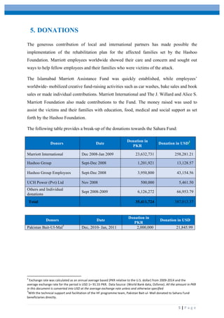  
	
   	
  
	
   5	
  |	
  P a g e 	
  
5. DONATIONS
The generous contribution of local and international partners has made possible the
implementation of the rehabilitation plan for the affected families set by the Hashoo
Foundation. Marriott employees worldwide showed their care and concern and sought out
ways to help fellow employees and their families who were victims of the attack.
The Islamabad Marriott Assistance Fund was quickly established, while employees’
worldwide- mobilized creative fund-raising activities such as car washes, bake sales and book
sales or made individual contributions. Marriott International and The J. Willard and Alice S.
Marriott Foundation also made contributions to the Fund. The money raised was used to
assist the victims and their families with education, food, medical and social support as set
forth by the Hashoo Foundation.
The following table provides a break-up of the donations towards the Sahara Fund:
Donors Date
Donation in
PKR
Donation in USD2
Marriott International Dec 2008-Jan 2009 23,632,731 258,281.21
Hashoo Group Sept-Dec 2008 1,201,921 13,128.57
Hashoo Group Employees Sept-Dec 2008 3,950,800 43,154.56
UCH Power (Pvt) Ltd Nov 2008 500,000 5,461.50
Others and Individual
donations
Sept 2008-2009 6,126,272 66,953.79
Total 35,411,724 387,013.37
Donors Date
Donation in
PKR
Donation in USD
Pakistan Bait-Ul-Mal3
Dec, 2010- Jan, 2011 2,000,000 21,845.99
	
  	
  	
  	
  	
  	
  	
  	
  	
  	
  	
  	
  	
  	
  	
  	
  	
  	
  	
  	
  	
  	
  	
  	
  	
  	
  	
  	
  	
  	
  	
  	
  	
  	
  	
  	
  	
  	
  	
  	
  	
  	
  	
  	
  	
  	
  	
  	
  	
  	
  	
  	
  	
  	
  	
  	
  	
  	
  	
  	
  	
  
2
	
  Exchange	
  rate	
  was	
  calculated	
  as	
  an	
  annual	
  average	
  based	
  (PKR	
  relative	
  to	
  the	
  U.S.	
  dollar)	
  from	
  2009-­‐2014	
  and	
  the	
  
average	
  exchange	
  rate	
  for	
  the	
  period	
  is	
  USD	
  1=	
  91.55	
  PKR.	
  	
  Data	
  Source:	
  (World	
  Bank	
  data,	
  Ozforex).	
  All	
  the	
  amount	
  in	
  PKR	
  
in	
  this	
  document	
  is	
  converted	
  into	
  USD	
  at	
  the	
  average	
  exchange	
  rate	
  unless	
  and	
  otherwise	
  specified	
  
3
With	
  the	
  technical	
  support	
  and	
  facilitation	
  of	
  the	
  HF	
  programme	
  team,	
  Pakistan	
  Bait-­‐ul-­‐	
  Mall	
  donated	
  to	
  Sahara	
  Fund	
  
beneficiaries	
  directly.	
  	
  
 