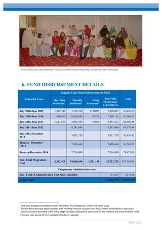  
	
   	
  
	
   6	
  |	
  P a g e 	
  
6. FUND DISBURSEMENT DETAILS
	
  
	
  	
  	
  	
  	
  	
  	
  	
  	
  	
  	
  	
  	
  	
  	
  	
  	
  	
  	
  	
  	
  	
  	
  	
  	
  	
  	
  	
  	
  	
  	
  	
  	
  	
  	
  	
  	
  	
  	
  	
  	
  	
  	
  	
  	
  	
  	
  	
  	
  	
  	
  	
  	
  	
  	
  	
  	
  	
  	
  	
  	
  
4
	
  One	
  time	
  assistance	
  provided	
  in	
  term	
  of	
  medical	
  and	
  emergency	
  relief	
  in	
  the	
  initial	
  stage.	
  	
  
5
	
  The	
  beneficiaries	
  have	
  been	
  provided	
  with	
  monthly	
  financial	
  assistance	
  for	
  food,	
  shelter	
  and	
  children’s	
  education.	
  	
  
6
	
  Other	
  assistance	
  provided	
  at	
  the	
  initial	
  stage	
  included,	
  educational	
  assistance	
  for	
  the	
  children	
  and	
  initial	
  financial	
  relief.	
  	
  
7
Financial	
  year	
  period	
  of	
  the	
  Foundation	
  has	
  been	
  changed.	
   	
  
Financial Years
Support Type Fund Disbursement in PKR
USDOne Time
Assistance4
Monthly
Assistance5
Other
Assistance6
Sub-Total
Programme
Expenditures
July 2008-June 2009 1,349,742 3,330,320 1128025 5,808,087 63,441.69
July 2009-June 2010 409,500 6,968,390 162225 7,540,115 82,360.62
July 2010-June 2011 1,543,673 3,950,760 60900 5,555,333 60,680.86
July 2011-June 2012 6,241,040 6,241,040 68,170.84
July 2012-December
2012
3,921,720 3,921,720 42,836.92
January- December
7
2013
7,439,660 7,439,660 81,263.35
January-December 2014 7,216,800 7,216,800 78,829.06
Sub- Total Programme
Cost
3,302,915 39,068,690 1,351,150 43,722,755 477,583.34
Programme Administrative cost
Sub- Total of Administrative Cost Since Inception 144,215 1,575.26
Grand Total 43,866,970 479,158.60
Family	
  of	
  Marriott	
  Islamabad	
  blast	
  victim	
  with	
  MD	
  Pakistan	
  Baitul	
  Mall	
  at	
  Marriot	
  Hotel	
  Islamabad.	
  
 