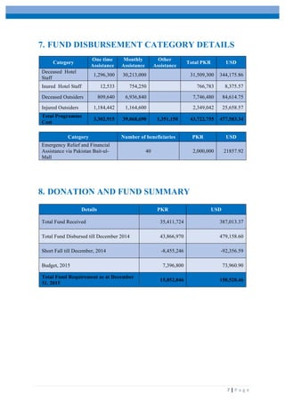  
	
   	
  
	
   7	
  |	
  P a g e 	
  
7. FUND DISBURSEMENT CATEGORY DETAILS
Category
One time
Assistance
Monthly
Assistance
Other
Assistance
Total PKR USD
Deceased Hotel
Staff
1,296,300 30,213,000 31,509,300 344,175.86
Inured Hotel Staff 12,533 754,250 766,783 8,375.57
Deceased Outsiders 809,640 6,936,840 7,746,480 84,614.75
Injured Outsiders 1,184,442 1,164,600 2,349,042 25,658.57
Total Programme
Cost
3,302,915 39,068,690 1,351,150 43,722,755 477,583.34
8. DONATION AND FUND SUMMARY
Category Number of beneficiaries PKR USD
Emergency Relief and Financial
Assistance via Pakistan Bait-ul-
Mall
40 2,000,000 21857.92
Details PKR USD
Total Fund Received 35,411,724 387,013.37
Total Fund Disbursed till December 2014 43,866,970 479,158.60
Short Fall till December, 2014 -8,455,246 -92,356.59
Budget, 2015 7,396,800 73,960.90
Total Fund Requirement as at December
31, 2015
15,852,046 158,520.46
 