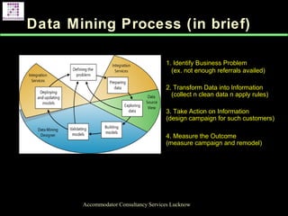 Data Mining Process (in brief)
1. Identify Business Problem
(ex. not enough referrals availed)
2. Transform Data into Information
(collect n clean data n apply rules)
3. Take Action on Information
(design campaign for such customers)
4. Measure the Outcome
(measure campaign and remodel)
Accommodator Consultancy Services Lucknow
 