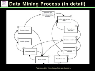 Data Mining Process (in detail)
Accommodator Consultancy Services Lucknow
 