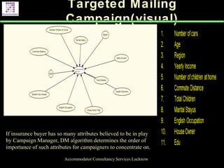 Targeted Mailing
Campaign(visual)
Accommodator Consultancy Services Lucknow
If insurance buyer has so many attributes believed to be in play
by Campaign Manager, DM algorithm determines the order of
importance of such attributes for campaigners to concentrate on.
 