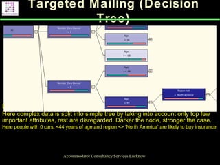 Targeted Mailing (Decision
Tree)
Accommodator Consultancy Services Lucknow
Decision Tree rules as determined by the Algorithm.
Here complex data is split into simple tree by taking into account only top few
important attributes, rest are disregarded. Darker the node, stronger the case.
Here people with 0 cars, <44 years of age and region <> ‘North America’ are likely to buy insurance
 