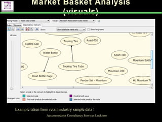 Market Basket Analysis
(visuals)
Accommodator Consultancy Services Lucknow
.
Example taken from retail industry sample data !
 