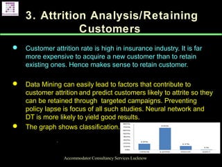 3. Attrition Analysis/Retaining
Customers
 Customer attrition rate is high in insurance industry. It is far
more expensive to acquire a new customer than to retain
existing ones. Hence makes sense to retain customer.
 Data Mining can easily lead to factors that contribute to
customer attrition and predict customers likely to attrite so they
can be retained through targeted campaigns. Preventing
policy lapse is focus of all such studies. Neural network and
DT is more likely to yield good results.
 The graph shows classification.
»
Accommodator Consultancy Services Lucknow
 