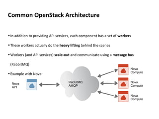 ROME 27-28 march 2015 - Speaker’s name
•In addition to providing API services, each component has a set of workers
•These workers actually do the heavy lifting behind the scenes
•Workers (and API services) scale-out and communicate using a message bus
(RabbitMQ)
•Example with Nova:
Common OpenStack Architecture
Nova
API
Nova
Compute
Nova
Compute
Nova
Compute
RabbitMQ
AMQP
 