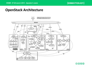 ROME 27-28 march 2015 - Speaker’s name
OpenStack Architecture
 
