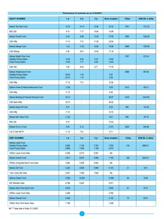 Performance of schemes as on 31/03/2011

EQUITy SCHEMES                                1 yr          3 yr          5 yr       Since inception   Folios   AUM (Rs. In lakhs)


Sahara Tax Gain Fund                         12.70         14.10         12.96           27.33         7241          1121.32

BSE 200                                       8.15          7.17         10.98           15.98

Sahara Growth Fund                            5.40          8.98         13.58           27.59         2993          1226.58

CNX Nifty                                    11.14          7.21          11.38          22.64

Sahara Midcap Fund                            7.33         11.52         10.89           18.88         6889          1304.98

CNX Midcap                                    4.35          8.81         10.92           17.18

Sahara Wealth Plus Fund                                                                                7507          1273.41
Variable Pricing Option                      14.02          8.55          9.18           14.65
Fixed Pricing Option                         13.05          7.71          8.38           13.83

CNX 500                                       7.26          6.54          9.71           17.78

Sahara Infrastructure Fund                                                                             5969           891.85
Variable Pricing Option                      (8.63)         1.93            -             9.07
Fixed Pricing Option                         (9.41)         1.14            -             8.28

CNX Nifty                                    11.14          7.21            -            10.94

Sahara Power & Natural Resources Fund        (1.59)          -              -             8.29         2413           450.71

CNX Nifty                                    11.14           -              -             8.45

Sahara Banking & Financial Services Fund     25.13           -              -            56.97         6146          2433.80

CNX Bank Nifty                               23.74           -              -            29.02

Sahara Super 20 Fund                          4.51           -              -             8.25         969            143.29

CNX Nifty                                    11.14           -              -            14.72

Sahara Star Value Fund                       (1.22)          -              -             6.37         895            167.37

BSE 200                                       8.15           -              -            12.52

Sahara R.E.A.L Fund                           0.30          0.13            -            (7.07)        3830           645.86

S & P CNX NIFTY                              11.14          7.21            -             0.71

DEBT SCHEMES                                  1 yr          3 yr          5 yr       Since inception   Folios   AUM (Rs. In lakhs)

Sahara Liquid Fund
Variable Pricing Option                      6.682         7.138         7.307           7.200          316          5680.21
Fixed Pricing Option                         6.668         3.036         7.158           6.510

CRISIL Liquid Fund Index                     6.208         6.215         6.507             NA

Sahara Income Fund                           6.617         9.674         8.958           7.169          309          2534.51

CRISIL Composite Bond Fund Index             5.062         5.938         5.944             NA

Sahara Gilt Fund                             5.225         8.809         8.096           6.145           31           8.91

I Sec Comp Gilt Index                        6.407         7.829         7.646             NA

Sahara Classic Fund                          6.508         10.028           -            10.090          89           19.64

MIP Blended Index                            6.166         6.825            -             5.911

Sahara Short Term Bond Fund                  6.678           -              -            6.492           91           70.47

CRISIL Liquid Fund Index                     6.208           -              -            4.792

Sahara Interval Fund                         6.429           -              -            5.120           75           25.07

CRISIL Short Term Bond Index                 7.198           -              -            7.228

NA *** base date of Index 31.3.2002

                                                             4
 