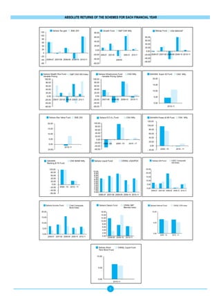 ABSOLUTE RETURNS OF THE SCHEMES FOR EACH FINANCIAL yEAR




                          5
 