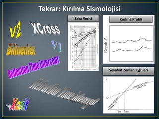 Sismik KaynaklarSismik Kaynaklar
Dinamit (Sismik – 2)
Vibro (Sismik – 1 ve Sismik - 3)
 
