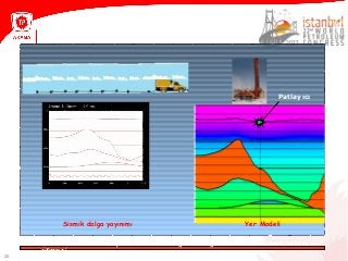 25
Türkiye 15. Jeofizik Kongre ve Sergisi, 20-34 Ekim 2003, ZM Rİ İKonu macı: Orhanş
GÜRELİ
Sismik yansıma yöntemi
Yer Modeli
Patlayıcı
Sismik dalga yayınımı
 