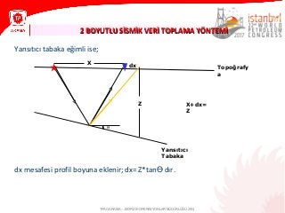 Yansıtıcı tabaka eğimli ise;
dx mesafesi profil boyuna eklenir; dx= Z*tan dır.Ɵ
2 BOYUTLU SİSMİK VERİ TOPLAMA YÖNTEMİ2 BOYUTLU SİSMİK VERİ TOPLAMA YÖNTEMİ
TPAO ARAMA – JEOFİZİK OPERASYONLAR MÜDÜRLÜĞÜ 2013
Z
X
X+dx=
Z
Topoğrafy
a
Yansıtıcı
Tabaka
dx
Ɵ
 