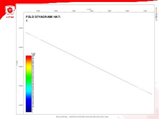 2 BOYUTLU SİSMİK VERİ TOPLAMA YÖNTEMİ2 BOYUTLU SİSMİK VERİ TOPLAMA YÖNTEMİ
TPAO ARAMA – JEOFİZİK OPERASYONLAR MÜDÜRLÜĞÜ 2013
FOLD DİYAGRAMI HAT-
1
 