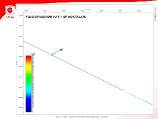 2 BOYUTLU SİSMİK VERİ TOPLAMA YÖNTEMİ2 BOYUTLU SİSMİK VERİ TOPLAMA YÖNTEMİ
TPAO ARAMA – JEOFİZİK OPERASYONLAR MÜDÜRLÜĞÜ 2013
SP
FOLD DİYAGRAMI HAT-1 SP NOKTALARI
 