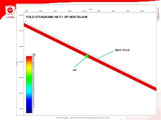 2 BOYUTLU SİSMİK VERİ TOPLAMA YÖNTEMİ2 BOYUTLU SİSMİK VERİ TOPLAMA YÖNTEMİ
TPAO ARAMA – JEOFİZİK OPERASYONLAR MÜDÜRLÜĞÜ 2013
SP
FOLD DİYAGRAMI HAT-1 SP NOKTALARI
MAX. FOLD
 