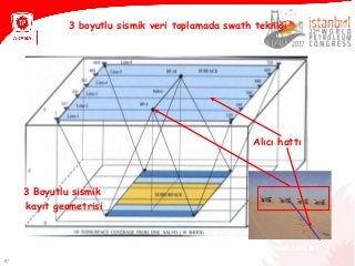 97
3 boyutlu sismik veri toplamada swath tekniği
3 Boyutlu sismik
kayıt geometrisi
Alıcı hattı
Türkiye 15. Jeofizik Kongre ve Sergisi, 20-34 Ekim 2003, ZM Rİ İ
 