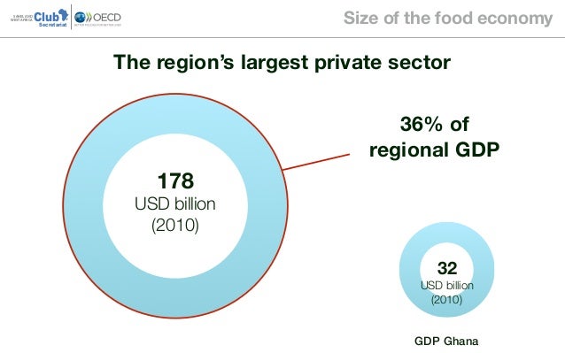 ClubSAHEL AND
WEST AFRICA
Secretariat
Size of the food economy
100 %c
178  
USD billion
(2010)
36% of
regional GDP
100 %32...