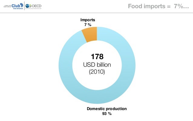 ClubSAHEL AND
WEST AFRICA
Secretariat
Food imports = 7%…
Imports
7 %
Domestic production
93 %
178  
USD billion
(2010)
 