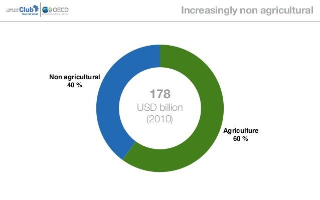 ClubSAHEL AND
WEST AFRICA
Secretariat
Increasingly non agricultural
Non agricultural
40 %
Agriculture
60 %
178  
USD billi...