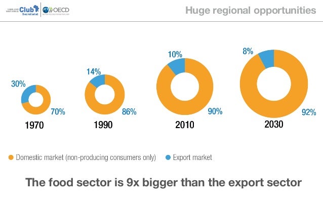 ClubSAHEL AND
WEST AFRICA
Secretariat
Huge regional opportunities
The food sector is 9x bigger than the export sector
 