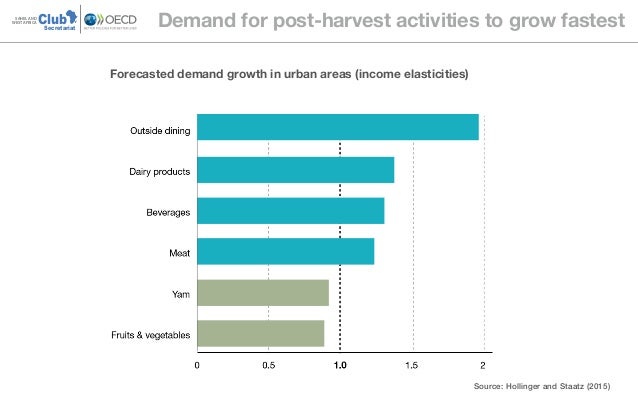 ClubSAHEL AND
WEST AFRICA
Secretariat
Demand for post-harvest activities to grow fastest
Forecasted demand growth in urban...