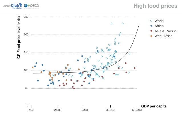 High food pricesClubSAHEL AND
WEST AFRICA
Secretariat
500
0
50
100
150
200
250
ICPFoodpricelevelindex
GDP per capita
2,000...