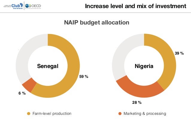 33 %
28 %
39 %
Farm-level production Marketing & processing
ClubSAHEL AND
WEST AFRICA
Secretariat Increase level and mix o...