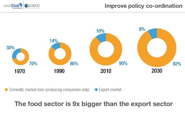 ClubSAHEL AND
WEST AFRICA
Secretariat
Improve policy co-ordination
The food sector is 9x bigger than the export sector
 