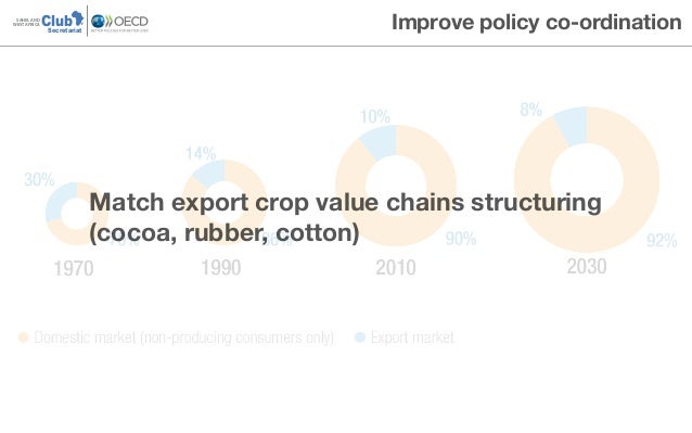 ClubSAHEL AND
WEST AFRICA
Secretariat
Improve policy co-ordination
Match export crop value chains structuring
(cocoa, rubb...