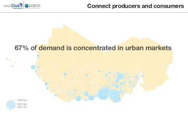 ClubSAHEL AND
WEST AFRICA
Secretariat
Connect producers and consumers
67% of demand is concentrated in urban markets
 