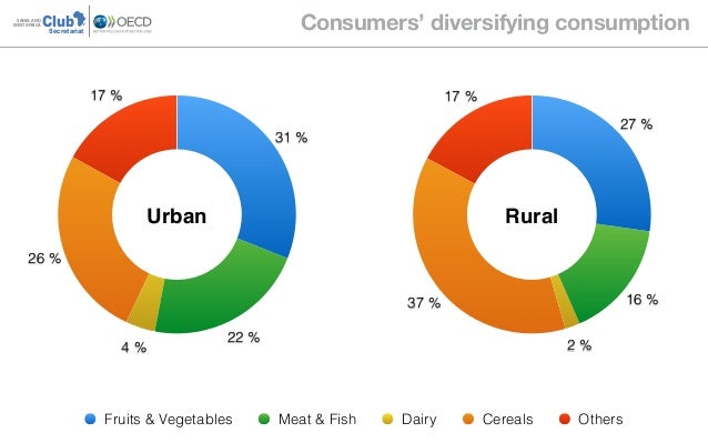 17 %
37 %
2 %
16 %
27 %
Fruits & Vegetables Meat & Fish Dairy Cereals Others
ClubSAHEL AND
WEST AFRICA
Secretariat Consume...