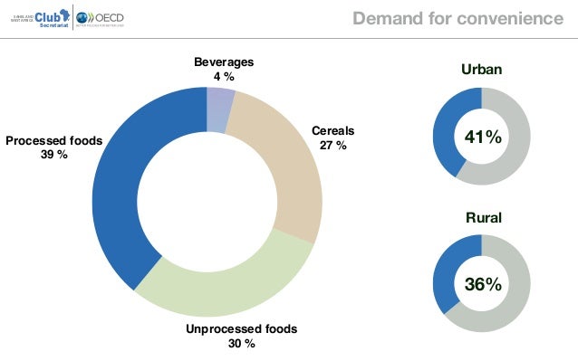Processed foods
39 %
Unprocessed foods
30 %
Cereals
27 %
Beverages
4 %
ClubSAHEL AND
WEST AFRICA
Secretariat Demand for co...