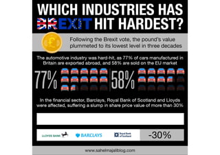 Which Industries Has Brexit Hit Hardest?