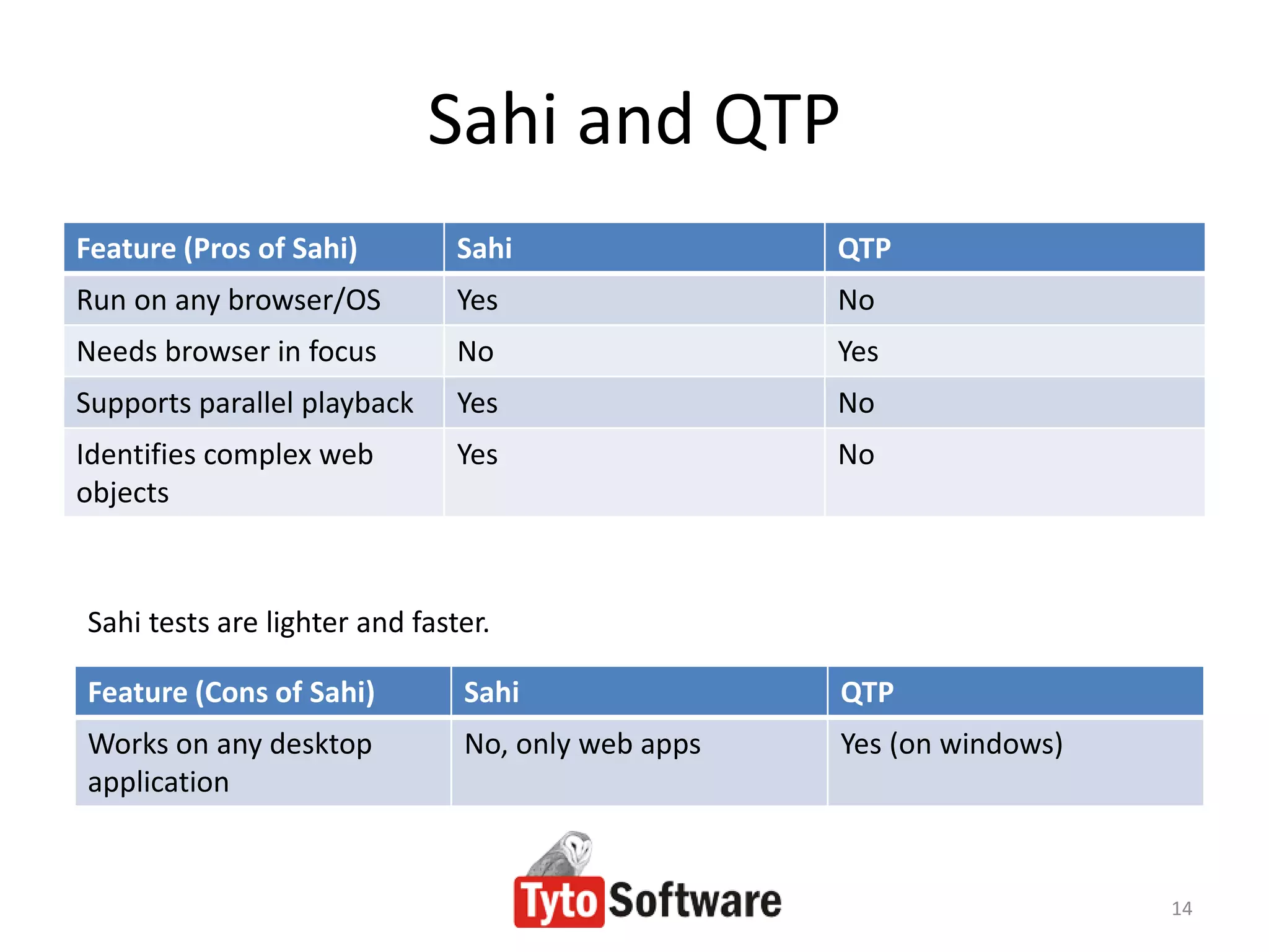 Sahi and QTP
Feature (Pros of Sahi)         Sahi                QTP
Run on any browser/OS          Yes                 No
Needs browser in focus         No                  Yes
Supports parallel playback     Yes                 No
Identifies complex web         Yes                 No
objects



Sahi tests are lighter and faster.

Feature (Cons of Sahi)         Sahi                QTP
Works on any desktop           No, only web apps   Yes (on windows)
application


                                                                      14
 