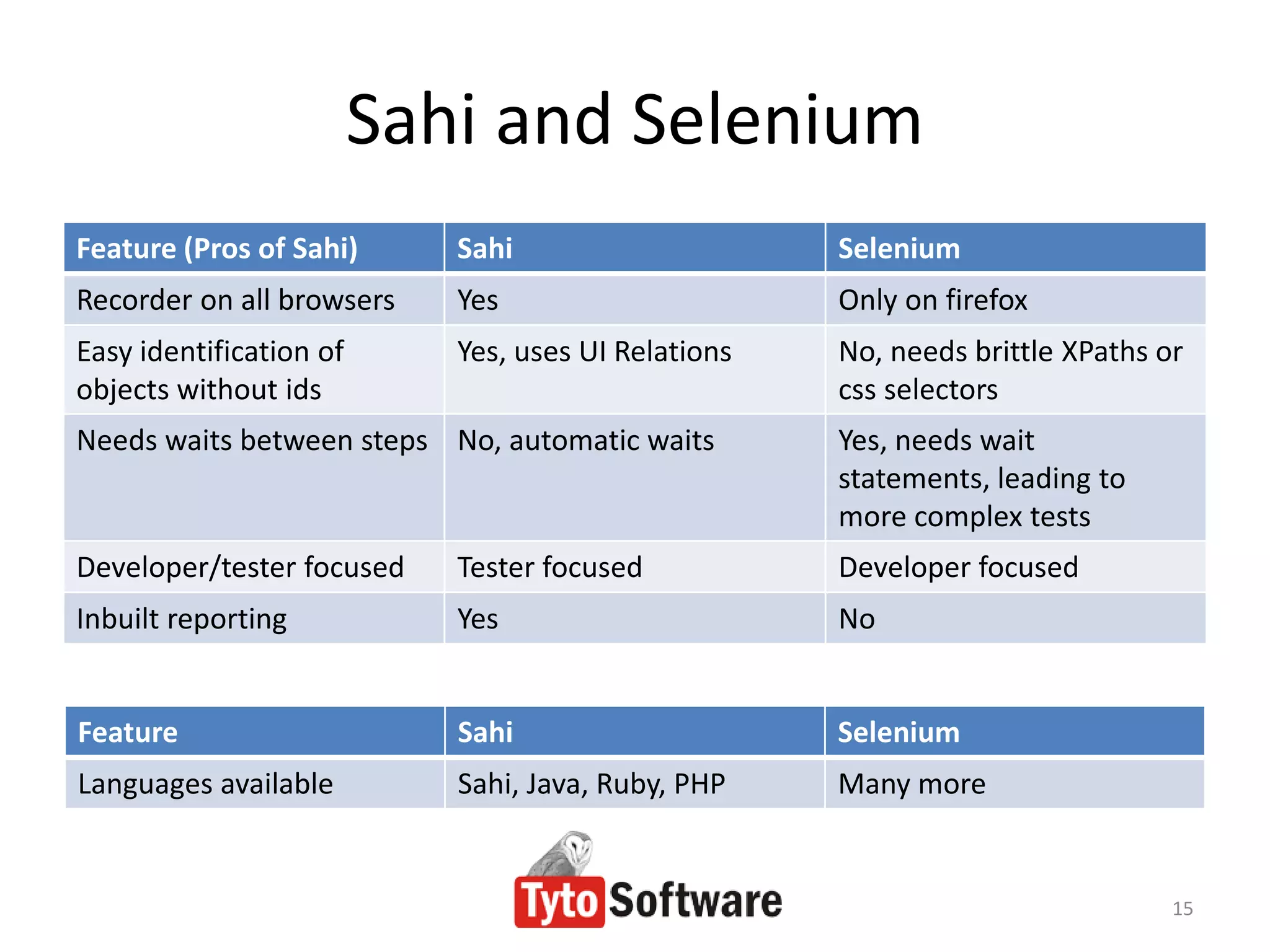 Sahi and Selenium
Feature (Pros of Sahi)      Sahi                     Selenium
Recorder on all browsers    Yes                      Only on firefox
Easy identification of      Yes, uses UI Relations   No, needs brittle XPaths or
objects without ids                                  css selectors
Needs waits between steps No, automatic waits        Yes, needs wait
                                                     statements, leading to
                                                     more complex tests
Developer/tester focused    Tester focused           Developer focused
Inbuilt reporting           Yes                      No


Feature                     Sahi                     Selenium
Languages available         Sahi, Java, Ruby, PHP    Many more


                                                                               15
 