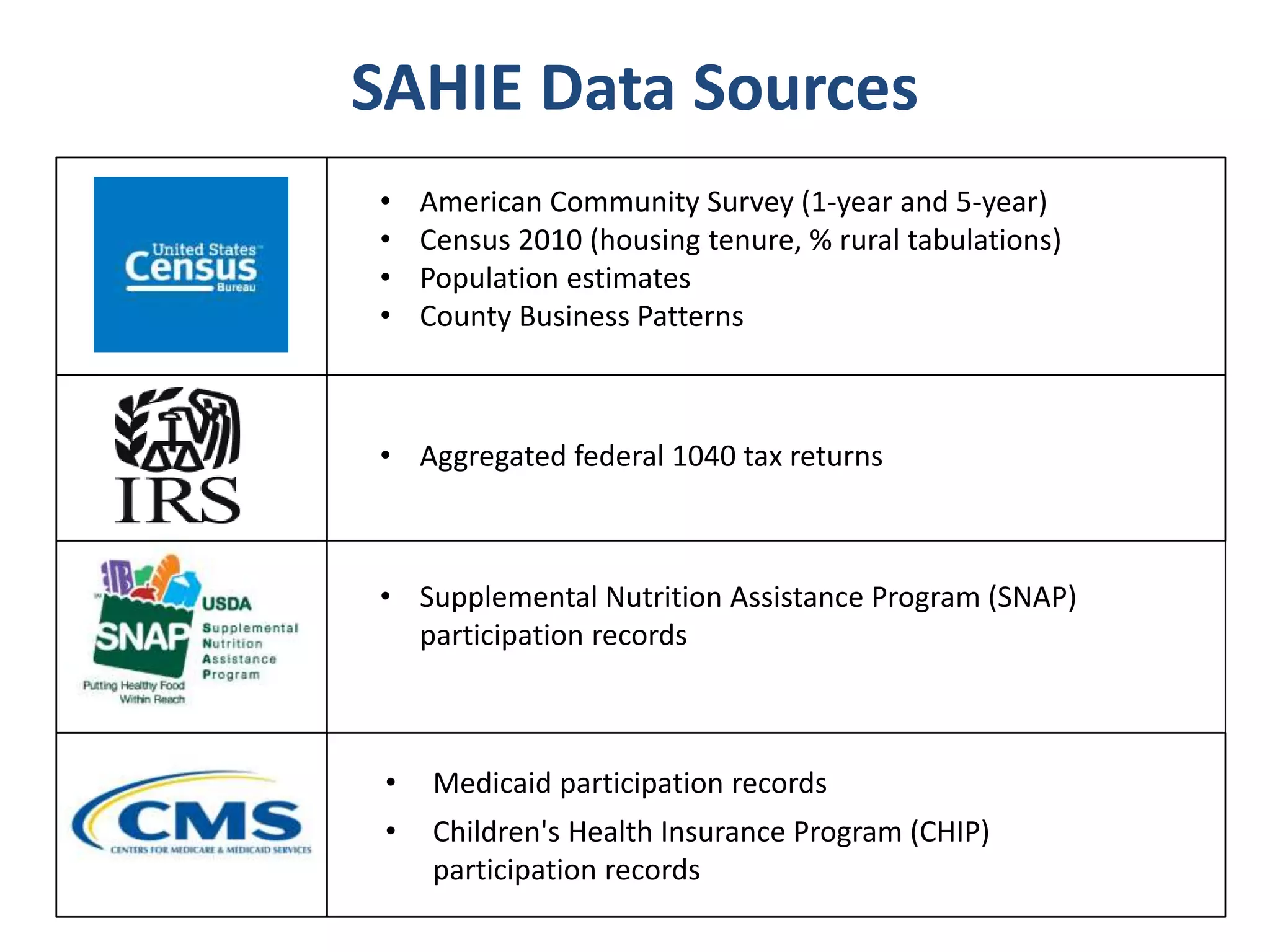 SAHIE Data Sources
• American Community Survey (1-year and 5-year)
• Census 2010 (housing tenure, % rural tabulations)
• Population estimates
• County Business Patterns
• Aggregated federal 1040 tax returns
• Supplemental Nutrition Assistance Program (SNAP)
participation records
• Medicaid participation records
• Children's Health Insurance Program (CHIP)
participation records
 