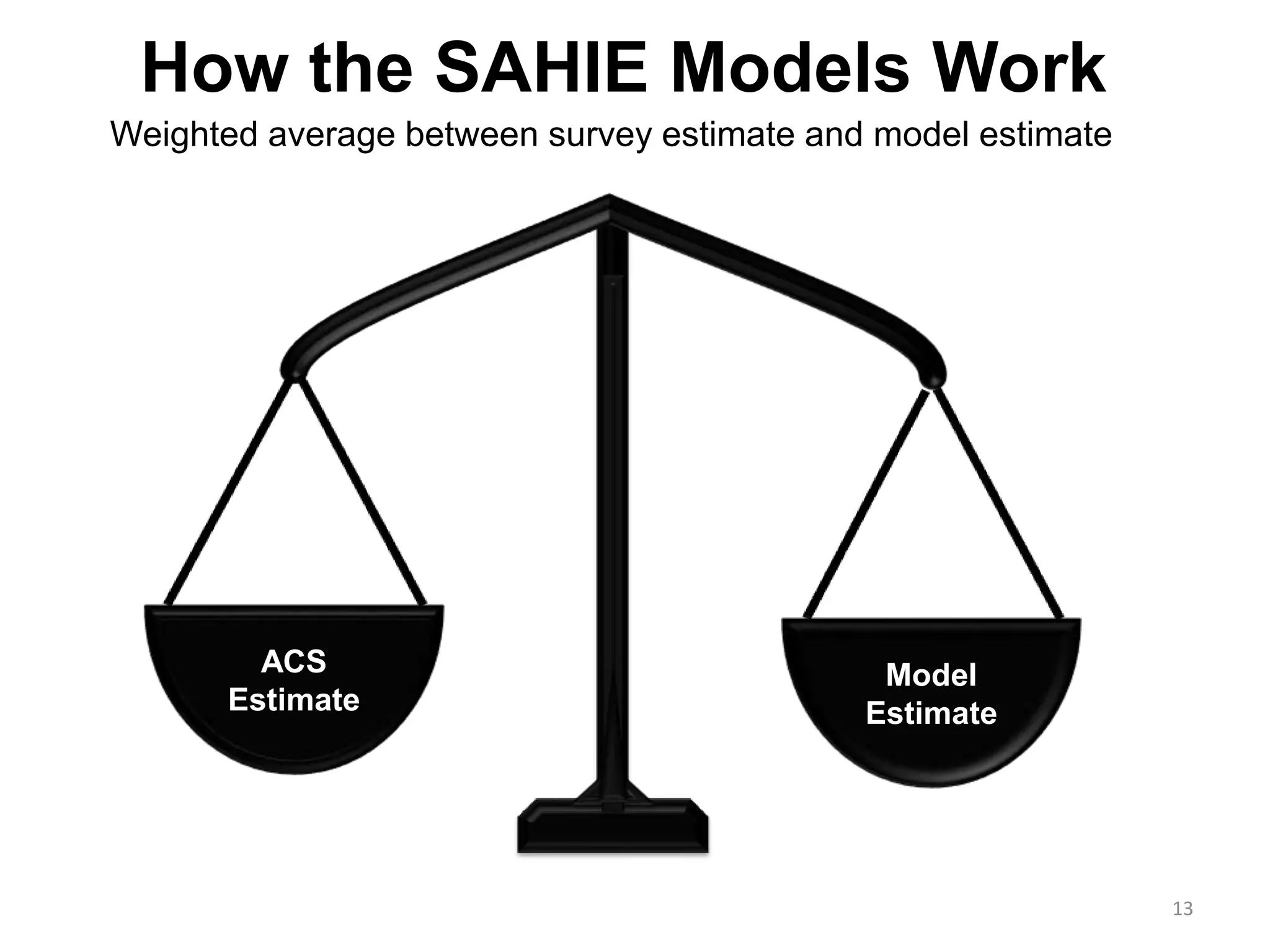 Model
Estimate
ACS
Estimate
Weighted average between survey estimate and model estimate
How the SAHIE Models Work
13
 