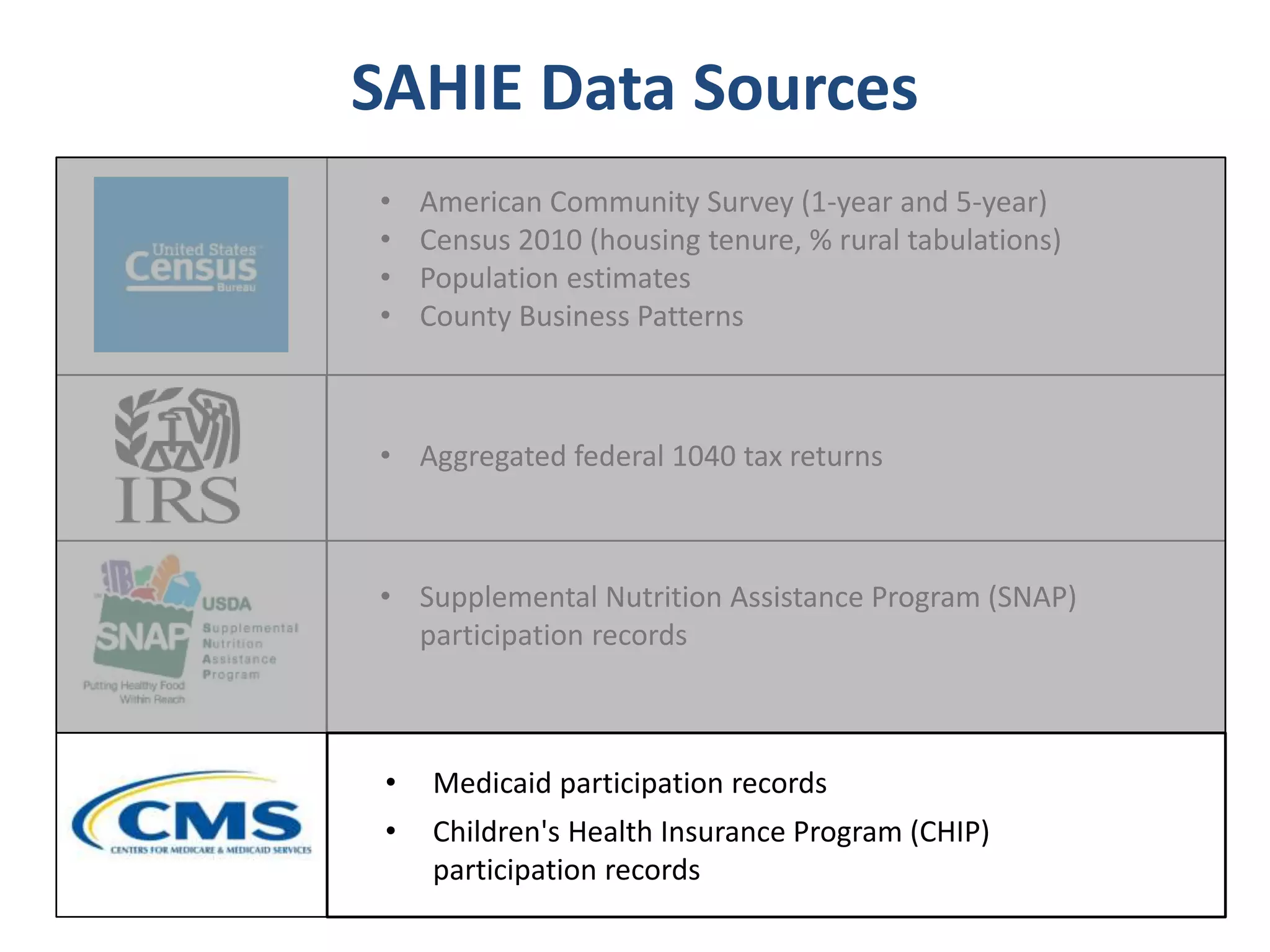 • American Community Survey (1-year and 5-year)
• Census 2010 (housing tenure, % rural tabulations)
• Population estimates
• County Business Patterns
SAHIE Data Sources
• Aggregated federal 1040 tax returns
• Supplemental Nutrition Assistance Program (SNAP)
participation records
• Medicaid participation records
• Children's Health Insurance Program (CHIP)
participation records
 