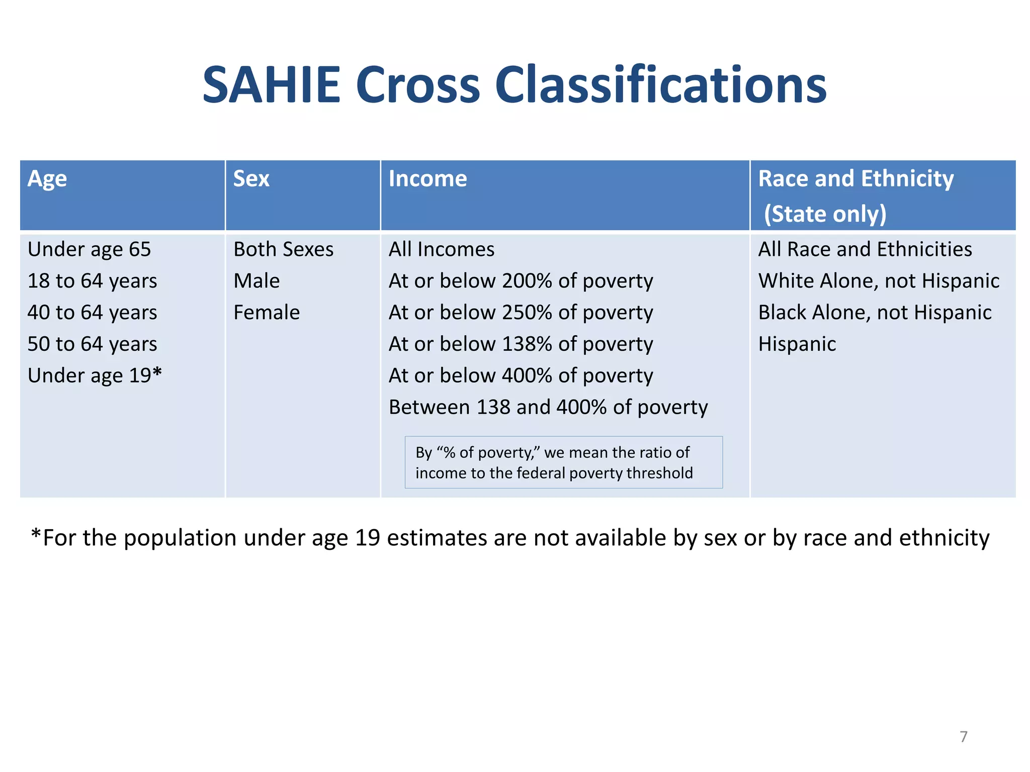 SAHIE Cross Classifications
Age Sex Income Race and Ethnicity
(State only)
Under age 65
18 to 64 years
40 to 64 years
50 to 64 years
Under age 19*
Both Sexes
Male
Female
All Incomes
At or below 200% of poverty
At or below 250% of poverty
At or below 138% of poverty
At or below 400% of poverty
Between 138 and 400% of poverty
All Race and Ethnicities
White Alone, not Hispanic
Black Alone, not Hispanic
Hispanic
*For the population under age 19 estimates are not available by sex or by race and ethnicity
7
By “% of poverty,” we mean the ratio of
income to the federal poverty threshold
 