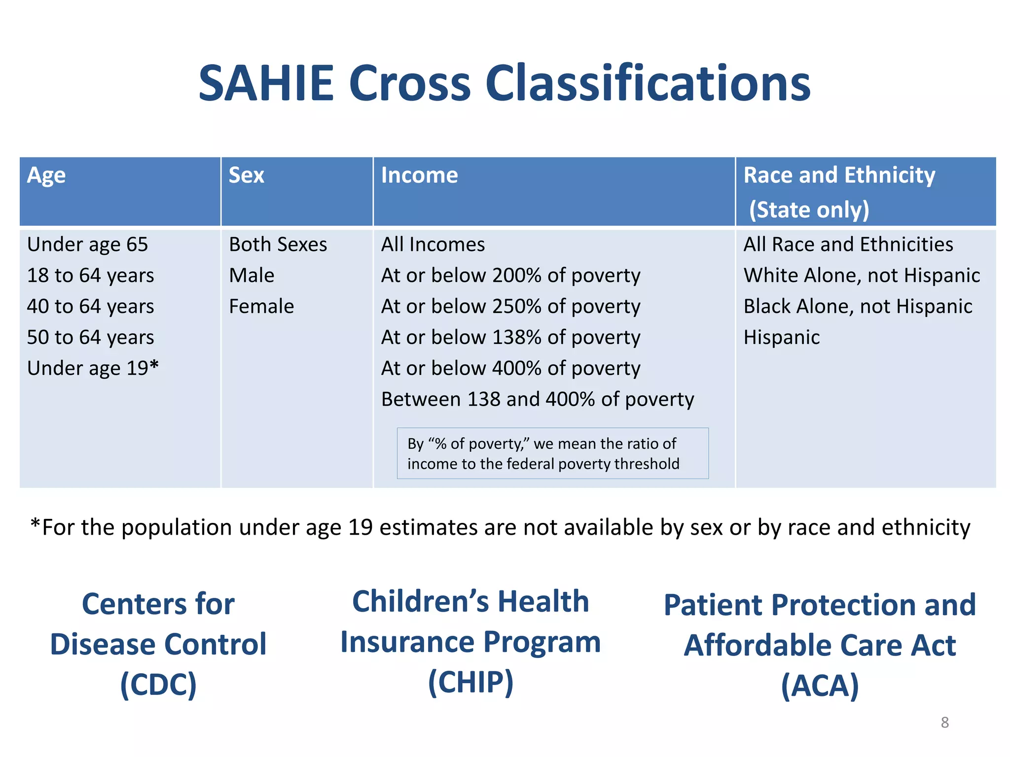 SAHIE Cross Classifications
Age Sex Income Race and Ethnicity
(State only)
Under age 65
18 to 64 years
40 to 64 years
50 to 64 years
Under age 19*
Both Sexes
Male
Female
All Incomes
At or below 200% of poverty
At or below 250% of poverty
At or below 138% of poverty
At or below 400% of poverty
Between 138 and 400% of poverty
All Race and Ethnicities
White Alone, not Hispanic
Black Alone, not Hispanic
Hispanic
*For the population under age 19 estimates are not available by sex or by race and ethnicity
Centers for
Disease Control
(CDC)
Children’s Health
Insurance Program
(CHIP)
Patient Protection and
Affordable Care Act
(ACA)
8
By “% of poverty,” we mean the ratio of
income to the federal poverty threshold
 