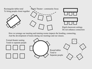 How we arrange our meeting and training rooms impacts the bonding, connecting, And the development of teams during our meetings and our classes. Greek Theater - community focus Formal theater seating Tends to separate people Round tables Tend to Separate people Rectangular tables tend To bring people closer together Rigid classroom settings Do not enhance connection 