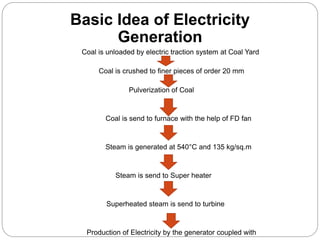 Basic Idea of Electricity
Generation
Coal is unloaded by electric traction system at Coal Yard
Coal is crushed to finer pieces of order 20 mm
Pulverization of Coal
Coal is send to furnace with the help of FD fan
Steam is generated at 540°C and 135 kg/sq.m
Steam is send to Super heater
Superheated steam is send to turbine
Production of Electricity by the generator coupled with
 